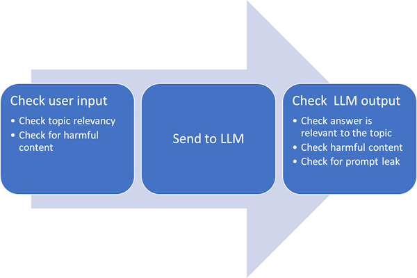 Diagram. 1: check user input for topic relevancy and potential harmful content. 2: Send to LLM. 3: Check LLM output and potential harmful content. Check for prompt leak.
