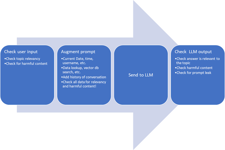Diagram. 1: check user input. 2: Augment prompt with date, time, username... and potential data lookup, vector db search, etc. Add history of conversation. Check all new data for relevancy and harmful content! 3: Send to LLM. 4: Check LLM output.