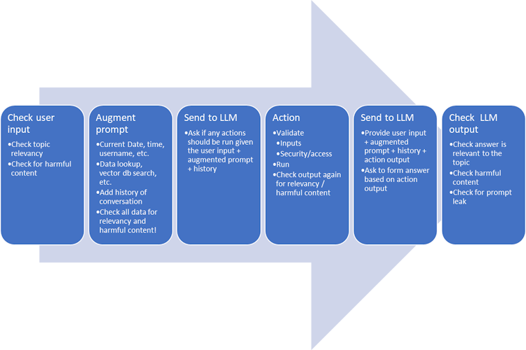 Diagram. 1: check user input. 2: Augment prompt. 3: Send to LLM to ask if any actions should be run given the input+augmentation+history. 4: Validate action inputs, check security and access, run the action, check action output again for relevancy and harmful content. 5: Send to LLM the user input, augmentation, history and action output to form an answer. 6: Check LLM output.